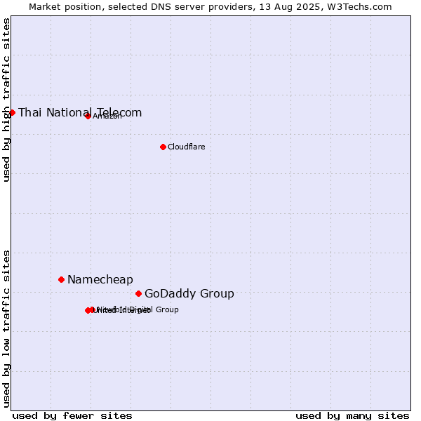 Market position of GoDaddy Group vs. Namecheap vs. Thai National Telecom