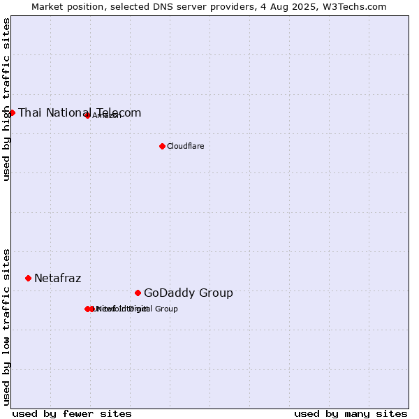 Market position of GoDaddy Group vs. Netafraz vs. Thai National Telecom