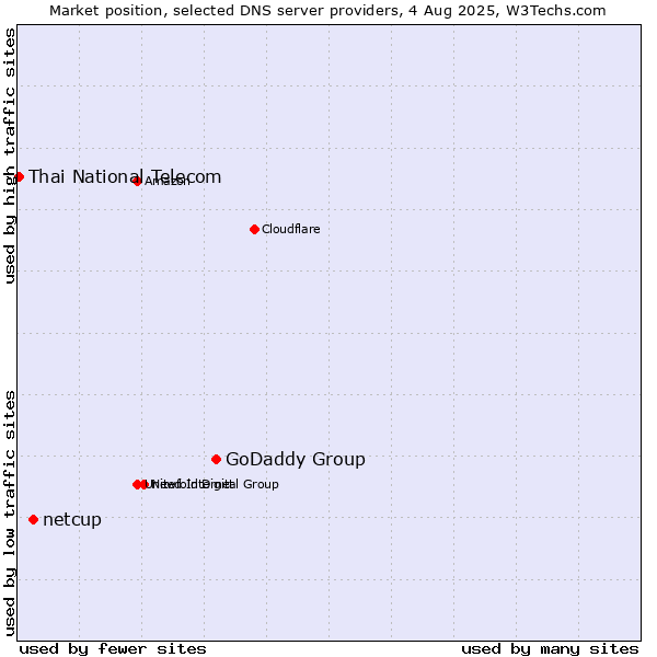 Market position of GoDaddy Group vs. netcup vs. Thai National Telecom