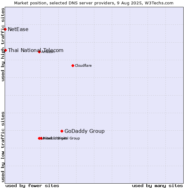 Market position of GoDaddy Group vs. Thai National Telecom vs. NetEase