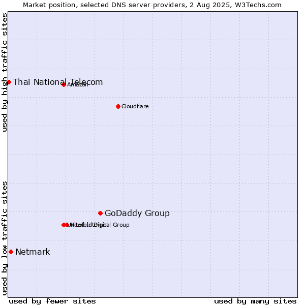 Market position of GoDaddy Group vs. Netmark vs. Thai National Telecom