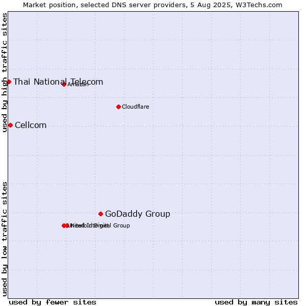Market position of GoDaddy Group vs. Cellcom vs. Thai National Telecom