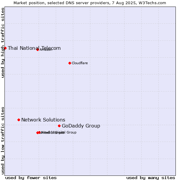 Market position of GoDaddy Group vs. Network Solutions vs. Thai National Telecom