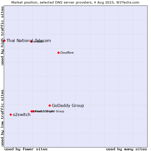 Market position of GoDaddy Group vs. o2switch vs. Thai National Telecom