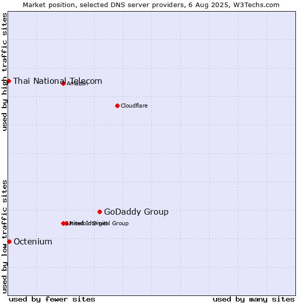 Market position of GoDaddy Group vs. Octenium vs. Thai National Telecom