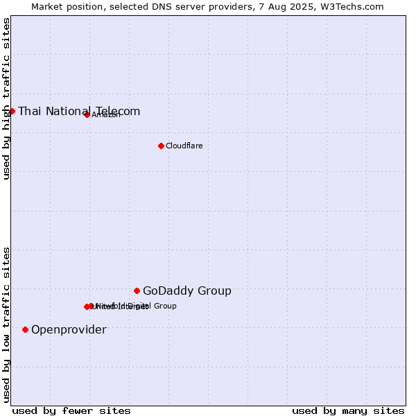 Market position of GoDaddy Group vs. Openprovider vs. Thai National Telecom