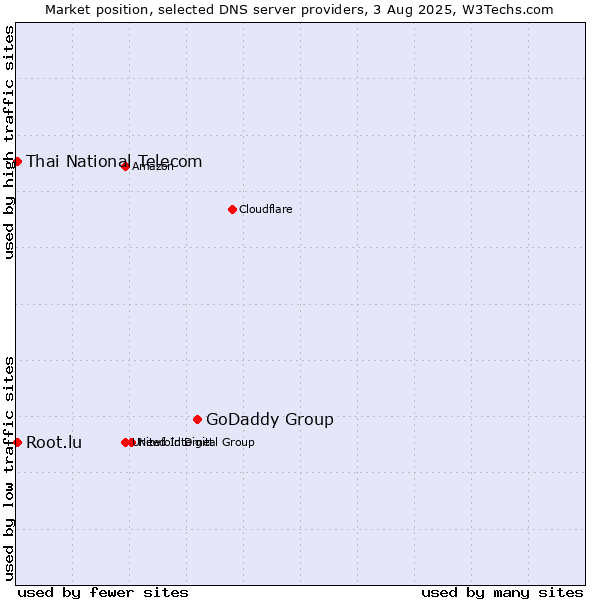 Market position of GoDaddy Group vs. Thai National Telecom vs. Root.lu