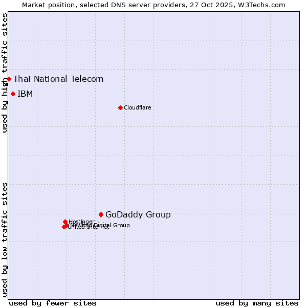 Market position of GoDaddy Group vs. IBM vs. Thai National Telecom