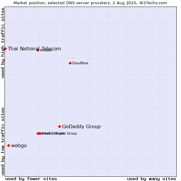 Market position of GoDaddy Group vs. webgo vs. Thai National Telecom