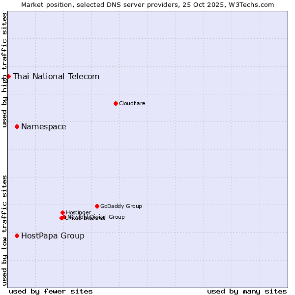 Market position of Namespace vs. HostPapa Group vs. Thai National Telecom