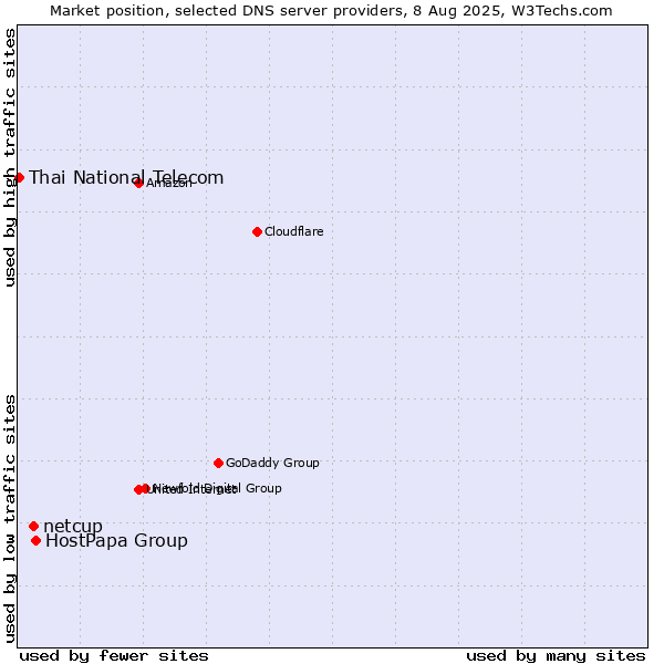 Market position of HostPapa Group vs. netcup vs. Thai National Telecom