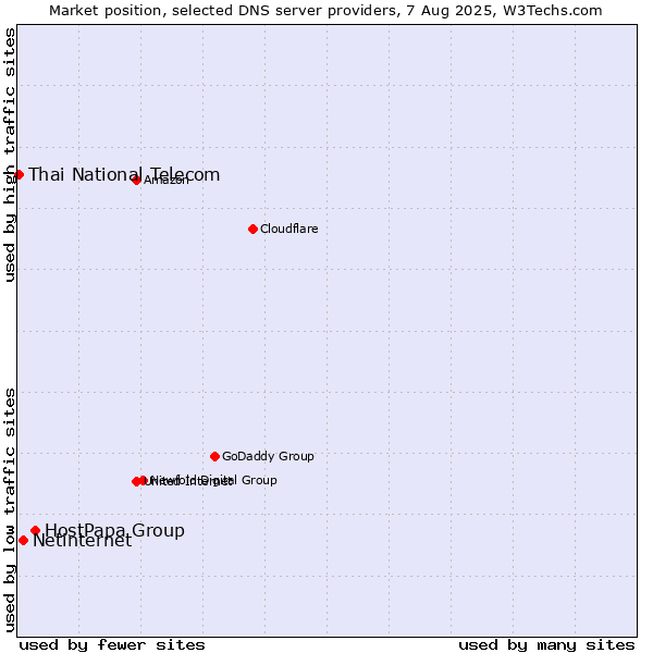 Market position of HostPapa Group vs. Netinternet vs. Thai National Telecom