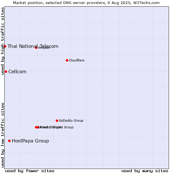 Market position of HostPapa Group vs. Cellcom vs. Thai National Telecom