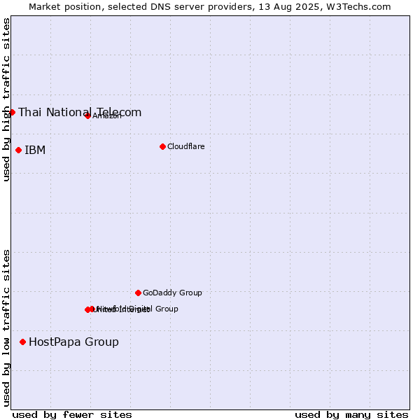 Market position of HostPapa Group vs. IBM vs. Thai National Telecom