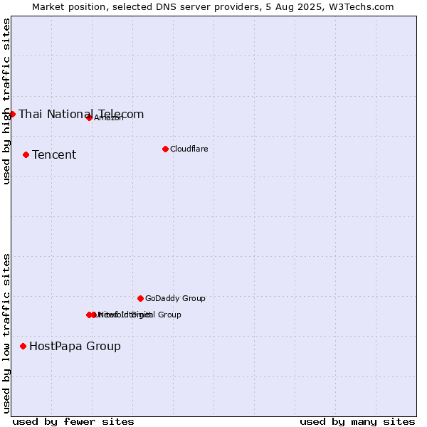 Market position of Tencent vs. HostPapa Group vs. Thai National Telecom