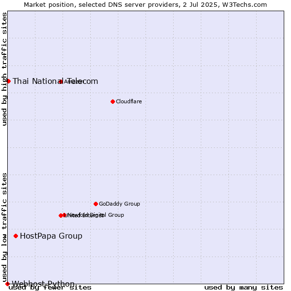 Market position of HostPapa Group vs. Thai National Telecom vs. Webhost Python