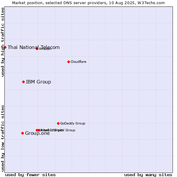 Market position of IBM Group vs. Group.one vs. Thai National Telecom