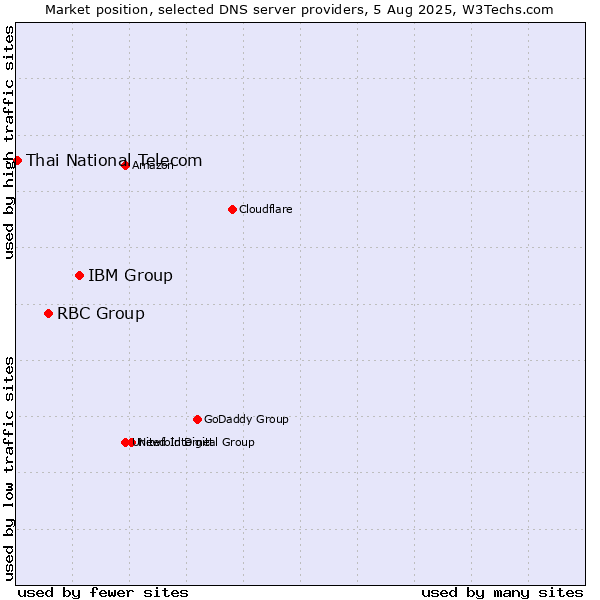 Market position of IBM Group vs. RBC Group vs. Thai National Telecom