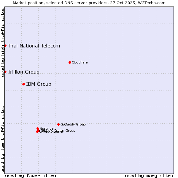 Market position of IBM Group vs. Thai National Telecom vs. Trillion Group