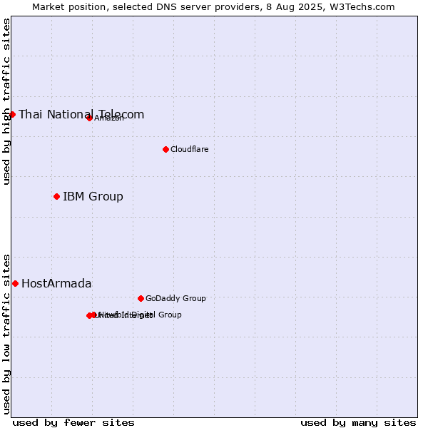 Market position of IBM Group vs. HostArmada vs. Thai National Telecom