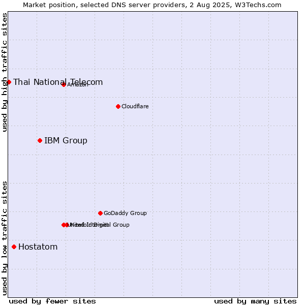 Market position of IBM Group vs. Hostatom vs. Thai National Telecom