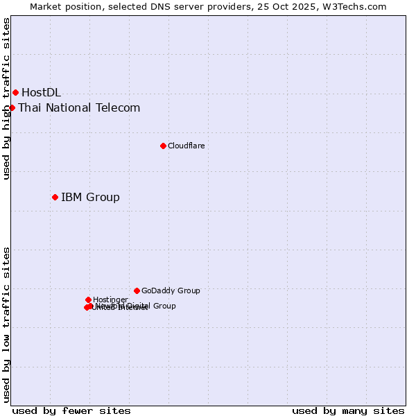 Market position of IBM Group vs. HostDL vs. Thai National Telecom
