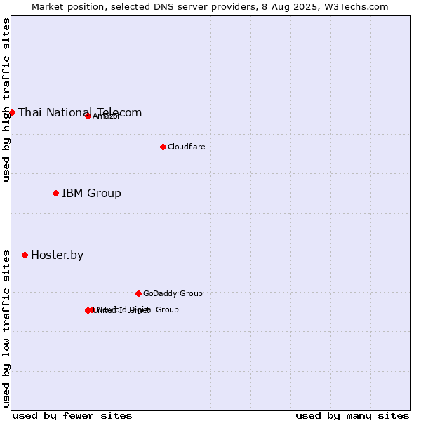 Market position of IBM Group vs. Hoster.by vs. Thai National Telecom