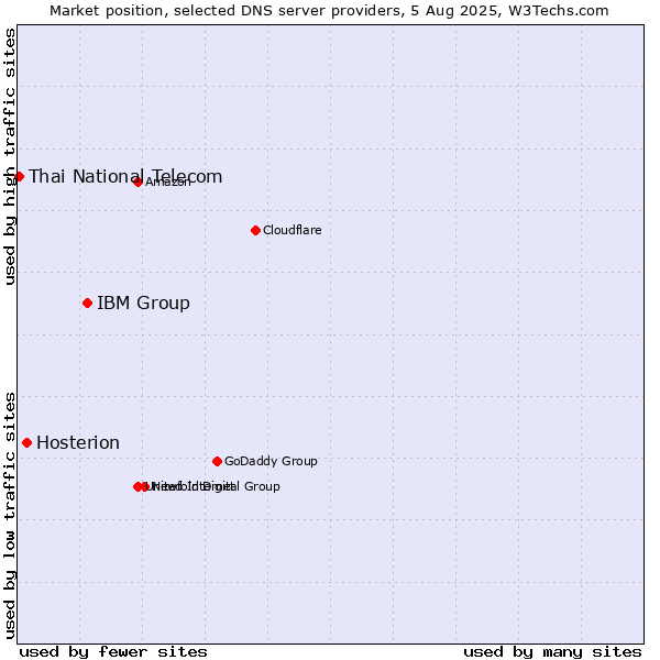 Market position of IBM Group vs. Hosterion vs. Thai National Telecom