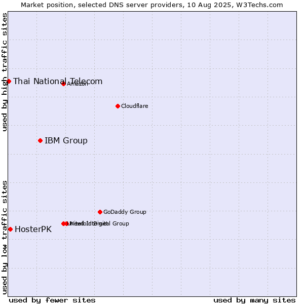 Market position of IBM Group vs. HosterPK vs. Thai National Telecom
