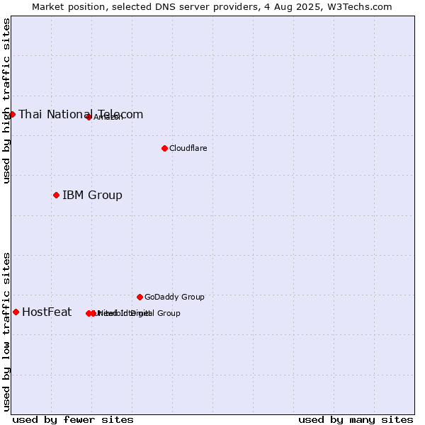 Market position of IBM Group vs. HostFeat vs. Thai National Telecom
