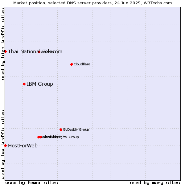 Market position of IBM Group vs. Thai National Telecom vs. HostForWeb
