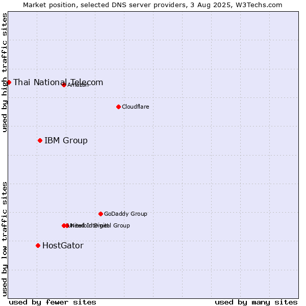 Market position of IBM Group vs. HostGator vs. Thai National Telecom