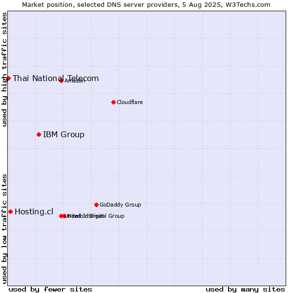 Market position of IBM Group vs. Hosting.cl vs. Thai National Telecom