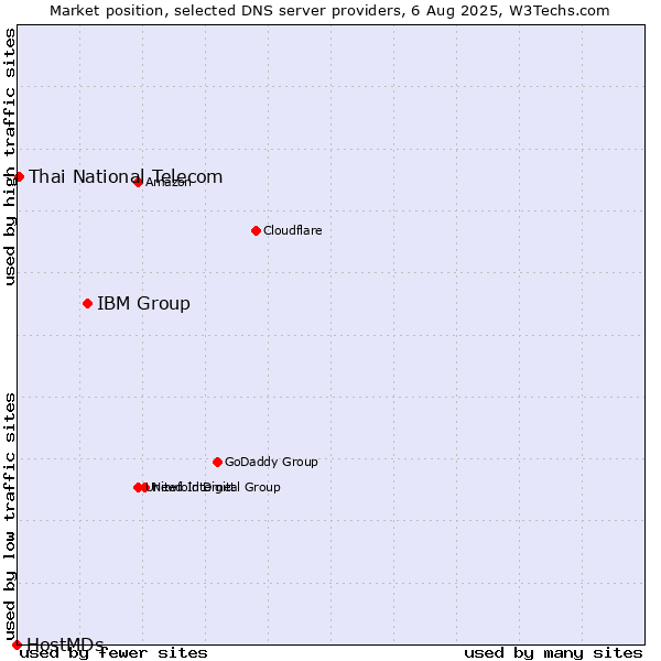 Market position of IBM Group vs. Thai National Telecom vs. HostMDs