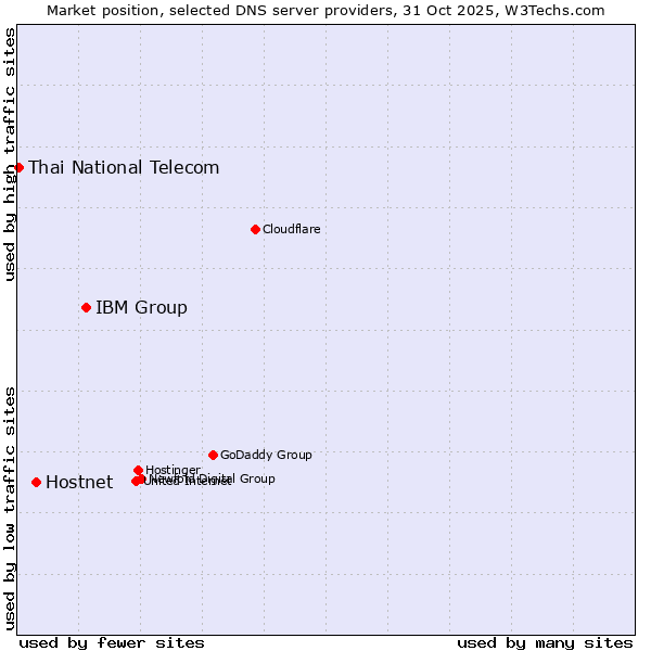 Market position of IBM Group vs. Hostnet vs. Thai National Telecom