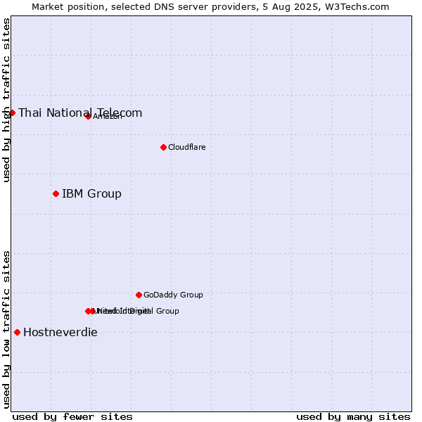 Market position of IBM Group vs. Hostneverdie vs. Thai National Telecom