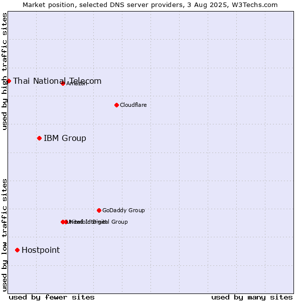 Market position of IBM Group vs. Hostpoint vs. Thai National Telecom