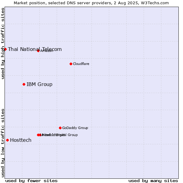 Market position of IBM Group vs. Hosttech vs. Thai National Telecom