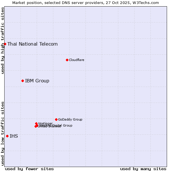 Market position of IBM Group vs. IHS vs. Thai National Telecom