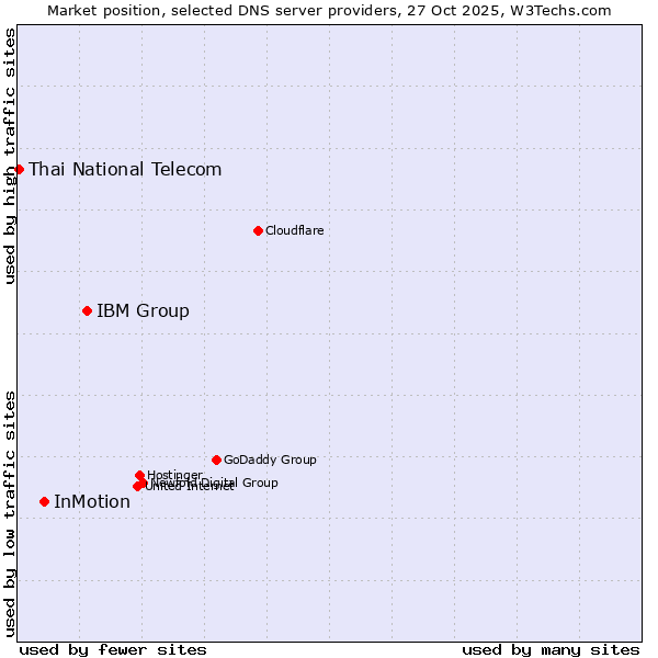 Market position of IBM Group vs. InMotion vs. Thai National Telecom