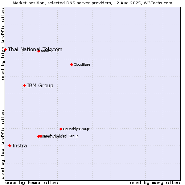 Market position of IBM Group vs. Instra vs. Thai National Telecom