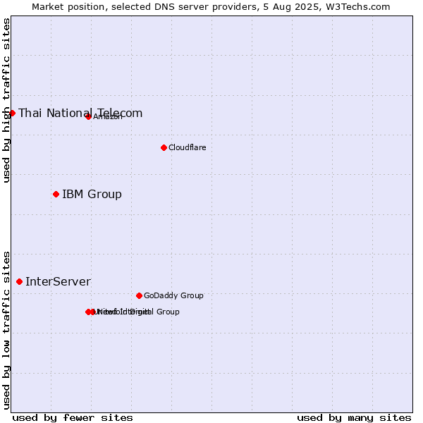 Market position of IBM Group vs. InterServer vs. Thai National Telecom
