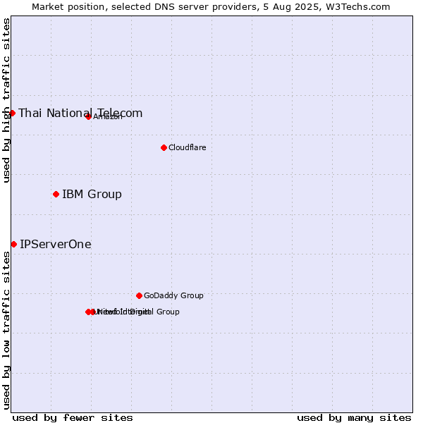 Market position of IBM Group vs. IPServerOne vs. Thai National Telecom