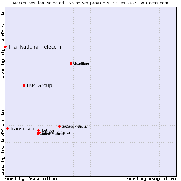 Market position of IBM Group vs. Iranserver vs. Thai National Telecom