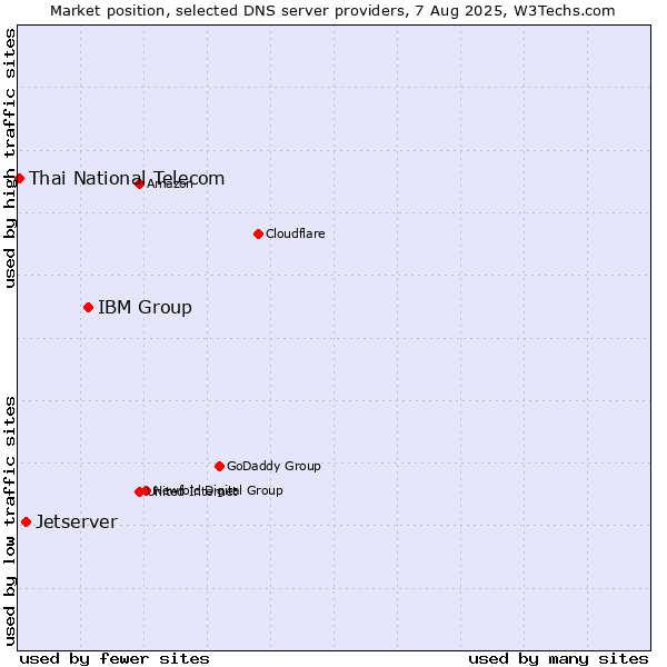 Market position of IBM Group vs. Jetserver vs. Thai National Telecom