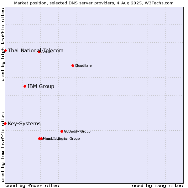 Market position of IBM Group vs. Thai National Telecom vs. Key-Systems