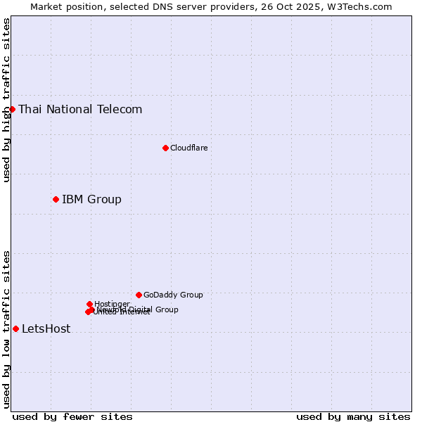 Market position of IBM Group vs. LetsHost vs. Thai National Telecom
