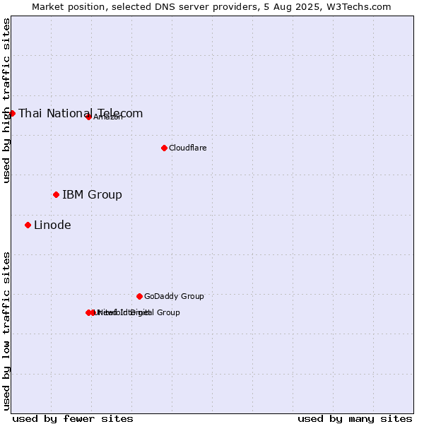 Market position of IBM Group vs. Linode vs. Thai National Telecom