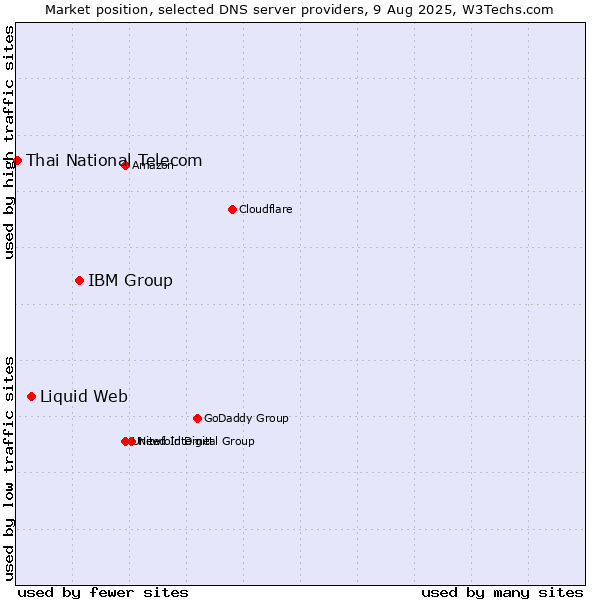 Market position of IBM Group vs. Liquid Web vs. Thai National Telecom