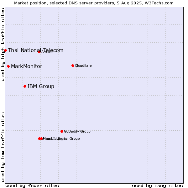 Market position of IBM Group vs. MarkMonitor vs. Thai National Telecom